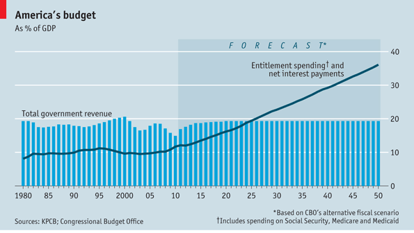 Entitlement Spending Chart