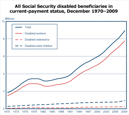 Social Security graph.
