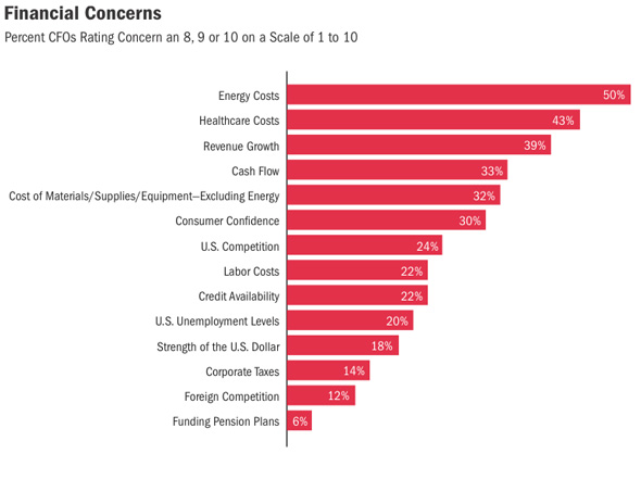 Cfo Chart