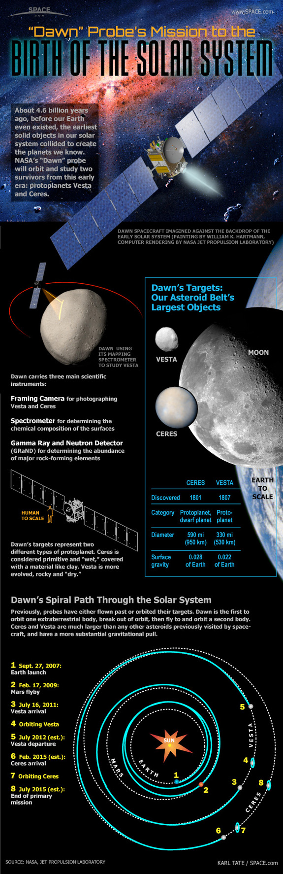 See how NASA's Dawn spacecraft will visit the asteroids Vesta and Ceres in this SPACE.com infographic.