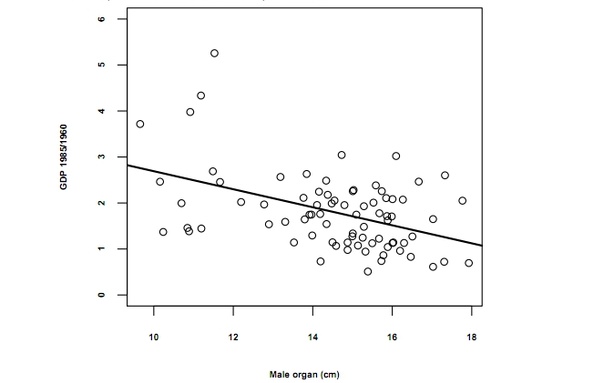 Chart This Is the Relationship Between Penile Length and Economic