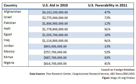 Us Aid To Foreign Countries Chart
