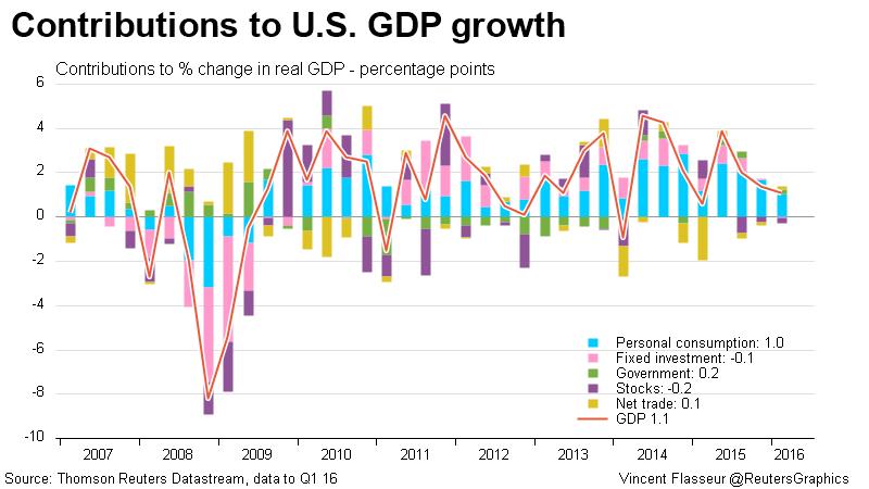 http://product.datastream.com/economics/gateway.aspx?guid=b66cbdf6-f0cf-4720-93c1-fc6990cc012f&chartname=US%20-%20contributions%20to%20GDP%20growth&groupname=Growth%20/%20activity&shortcode=&owner=ZRTN179&action=REFRESH