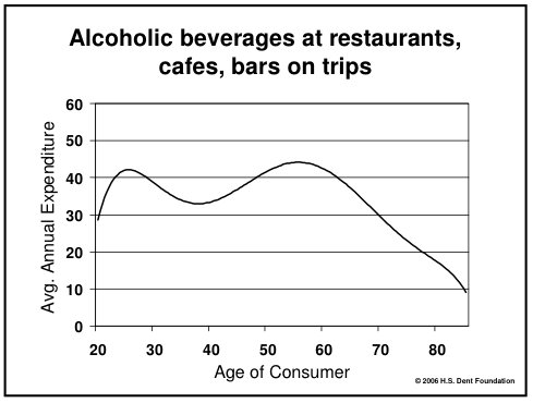 20 year olds drink just as much as 70 year olds