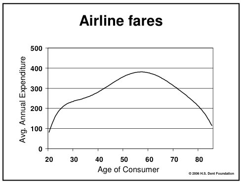 Air travel peaks before retirement