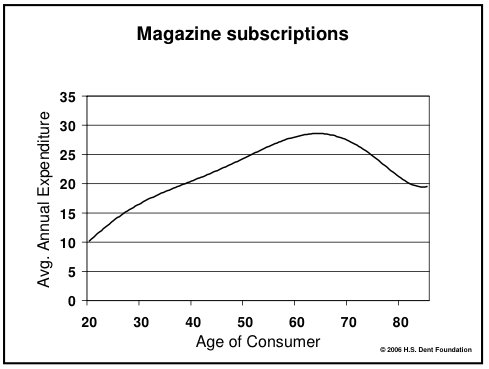 ...because you're saving money by getting magazine subscriptions