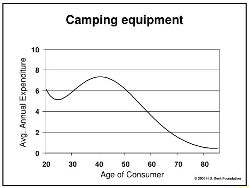 Camping is for you young folk