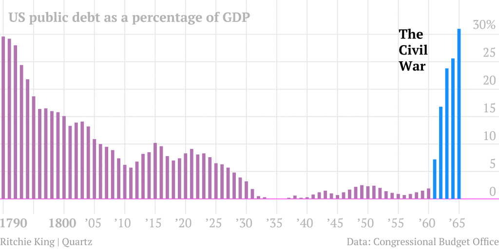 Us Debt As A Percentage Of Gdp Chart