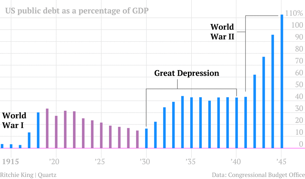 United States Debt Chart