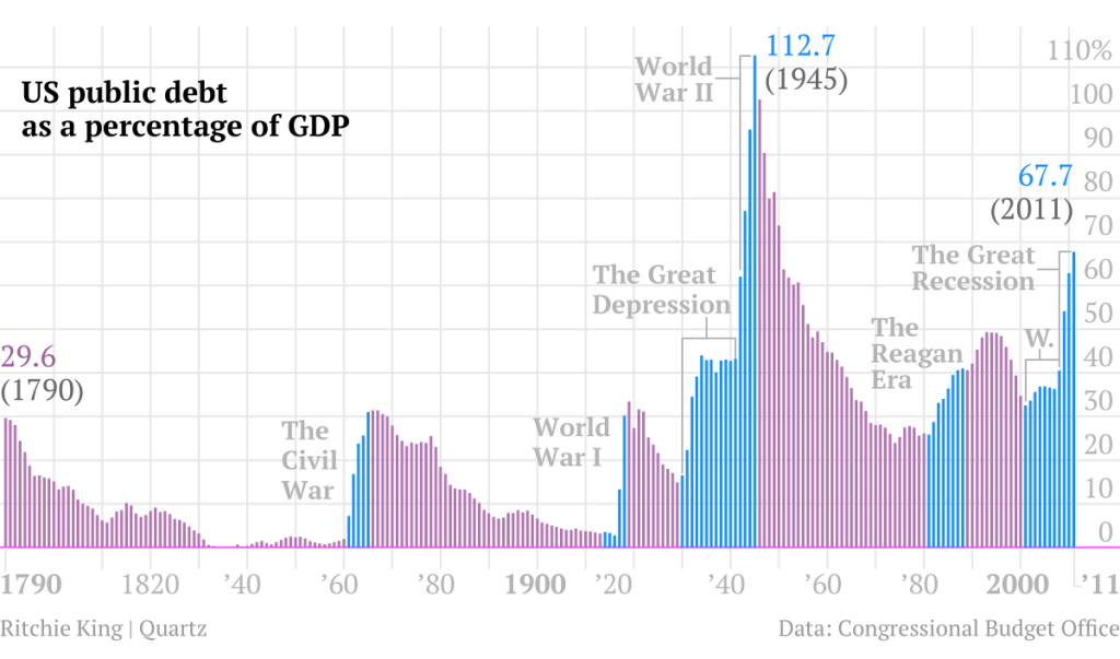 National Debt Chart Over Time