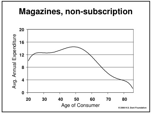 Eventually, you stop buying magazines off of newsstands...