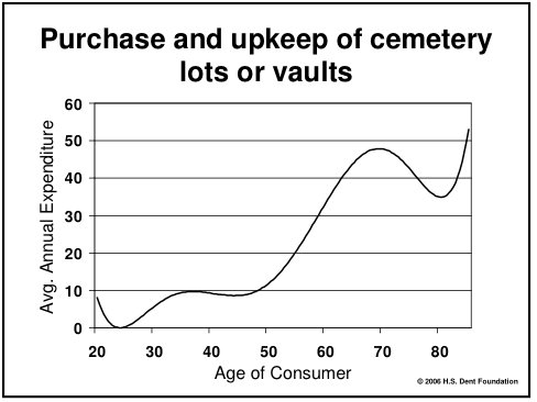 Here's one area where you splurge as you near death