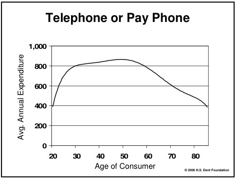 Hopefully, this isn't evidence that people spend less time calling their elders