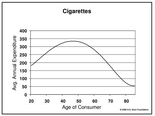 However, smoking is a bit more volatile