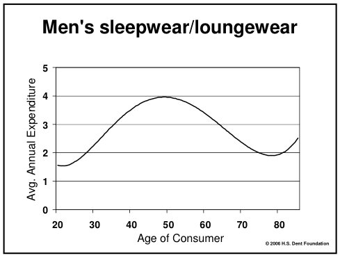 Hugh Hefner is single-handedly driving the loungewear demand for the 80+
