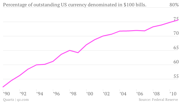 Percentage-of-outstanding-US-currency-denominated-in-100-bills-_chart