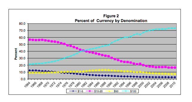 That ugly blue line shows the share of currency in $100 bills. The declining trendline in vivid fuchsia, is the share of currency in 10s and 20s. Currency by Denomination