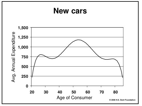 The mid-life crisis car purchase actually happens in your 50s