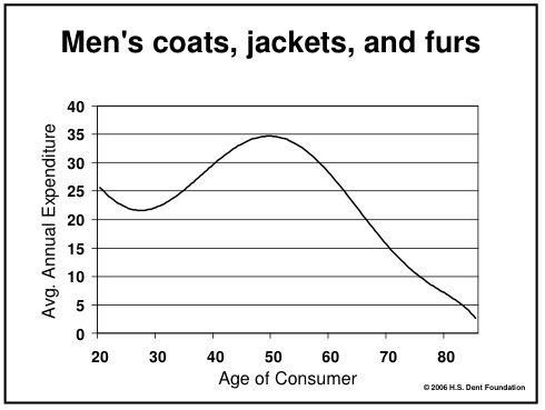 What are men's furs?