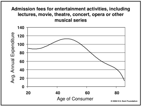 Your social life gets much less interesting with age