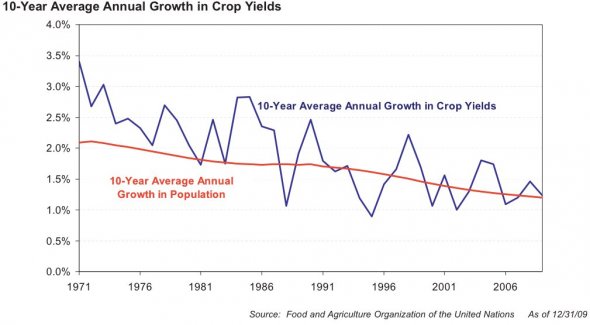 And this leads us to the first problem. 40 years ago, the average growth rate of crop yields per acre was an impressive 3.5% per year. This was comfortably ahead of the growth rate of global population. In recent years, however, the growth in crop yields per acre has dropped to about 1.5%. That's dangerously close to the growth of population.