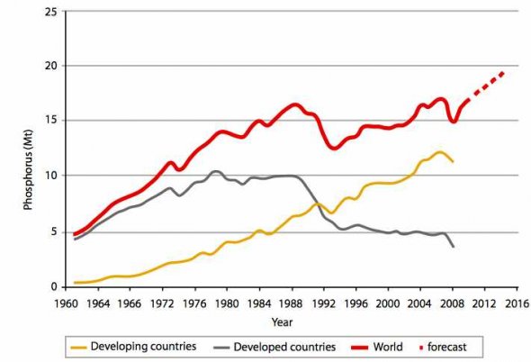 As the human population grows, and emerging markets get richer and need more food and animal feed, we're consuming more and more phosphorus (red line).