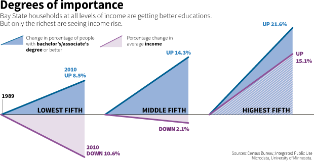 GRAPHIC: Degrees of inequity: Bay State households at all levels of income are getting better educations. But only the richest are seeing income rise.