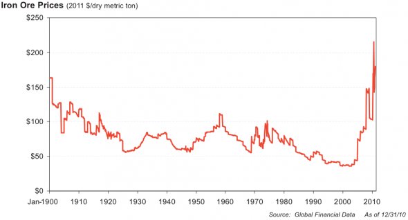 Demand is exceeding supply for other commodities, too. Like metals. Here's a hundred-year look at the prices of Iron ore.