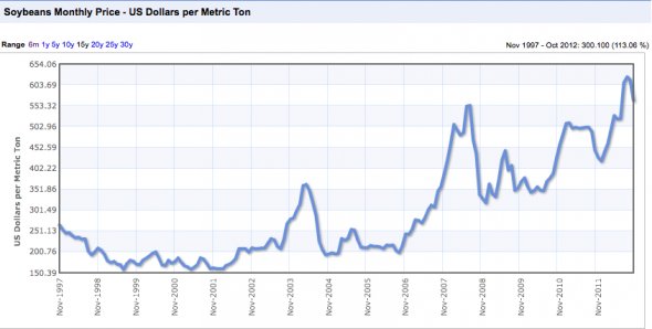 Jeremy Grantham, by the way, thinks the finite supply of fertilizer and limits of crop yields are starting to affect food prices. Soybean prices, for example, have jumped in the last 10 years.
