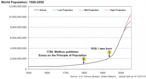 Most of this explosion has come in the past 200 years--just as Malthus predicted. What Malthus did not foresee was the discovery of oil, commercial fertilizer, and other resources, which have (temporarily) supported this population explosion.