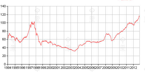 Another Hong Kong property bust? Ok then. Source: Centa-City Index