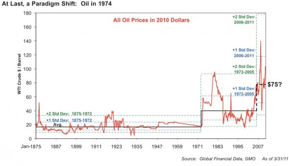 Take oil, for example. Oil traded at about $16 a barrel for a century. Then, as demand outstripped supply, the "normal" price increased to ~$35 a barrel. Now, Grantham thinks "normal" is about ~$75 a barrel