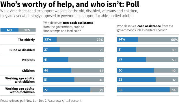 GRAPHIC: Who's worthy of help, and who isn't: Poll