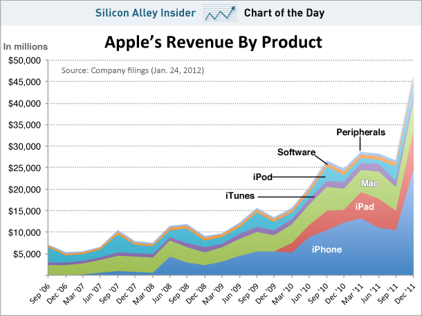 Apple Makes 75% of Mobile Phone Profits, With Only 9% of the Phones ...