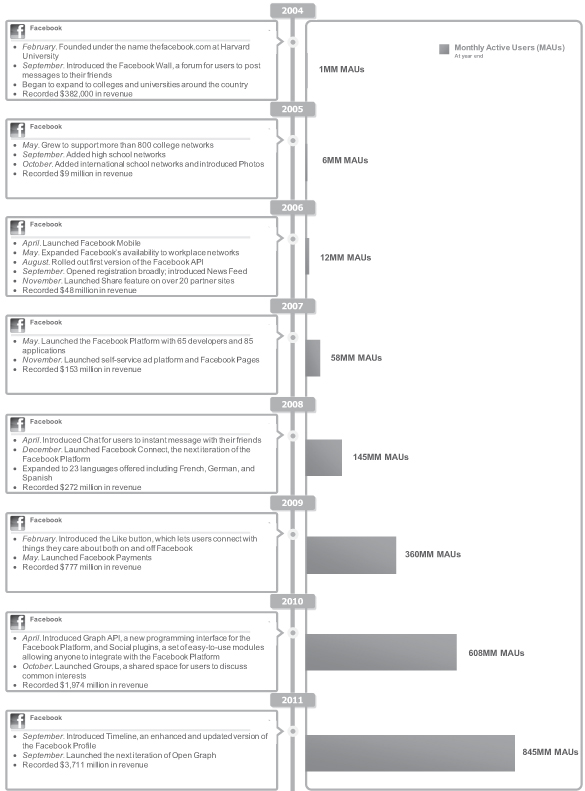 The History of Facebook as a Facebook Timeline The Atlantic