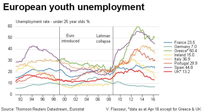 http://product.datastream.com/economics/gateway.aspx?guid=ee068141-2203-40c6-8551-6481cdc427cd&chartname=Euro%20zone%20youth%20unemployment&groupname=Euro%20zone&date=20120106&owner=ZRTN179&action=REFRESH