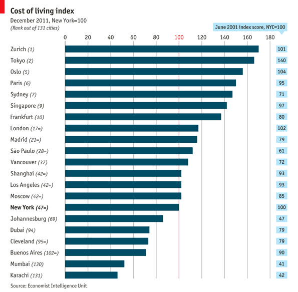 These Countries Are The Cheapest (& Most Expensive) Countries to