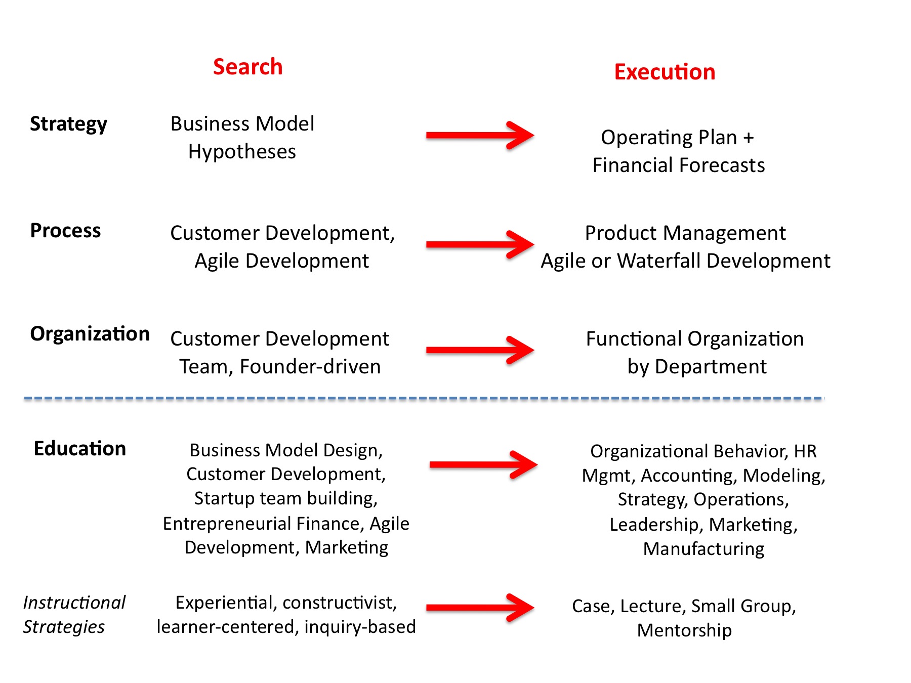 Startup process. Модель customer Development. Стив бланк customer Development. Customer Development примеры. Стив бланк кастомер Девелопмент.