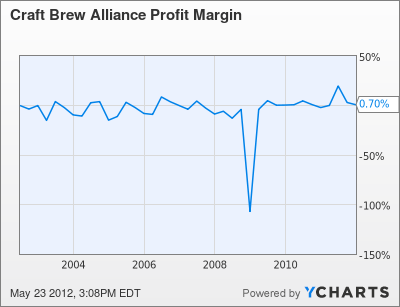 HOOK Profit Margin Chart