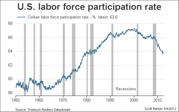 labor force participation since 1950