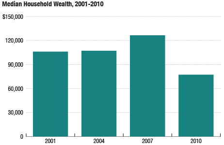 median wealth graphic
