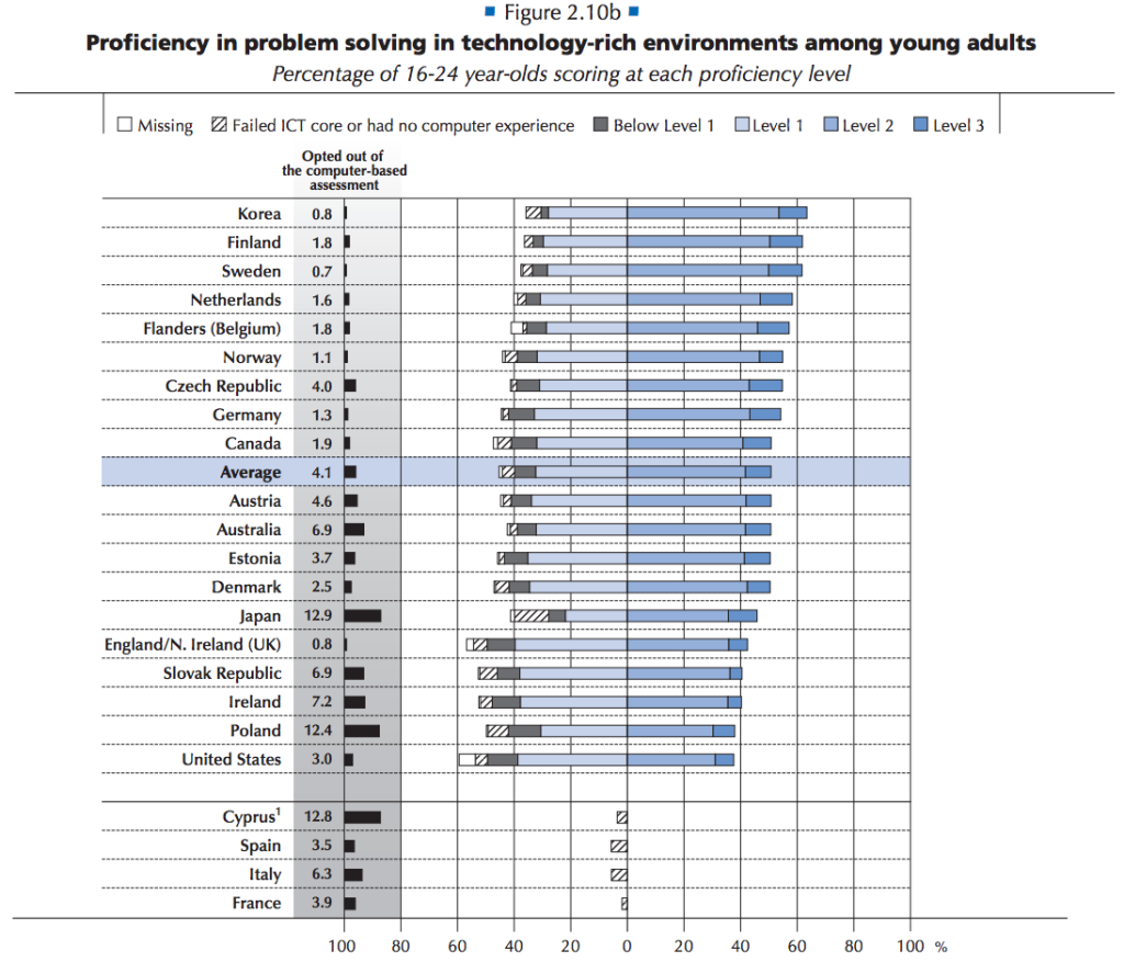Computer literacy young adults OECD