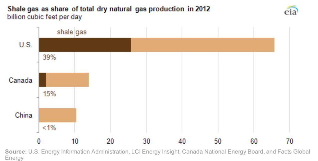 Shale gas 2012 by nation