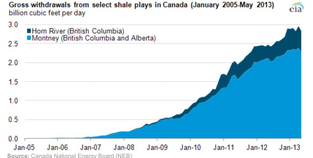 In canada january is than. Shale Gas Production.