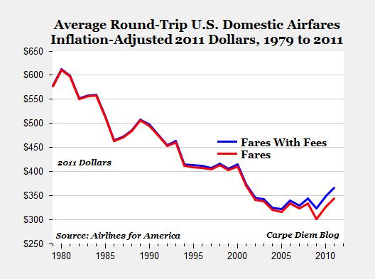 Airline Price Chart