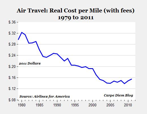 Real Cost Per Mile Chart (1980-2011; in 2011 USD)