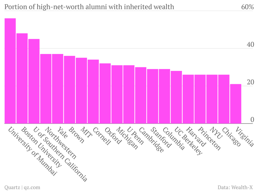 Portion-of-High-Net-Worth-Alumni-with-inherited-wealth_chart