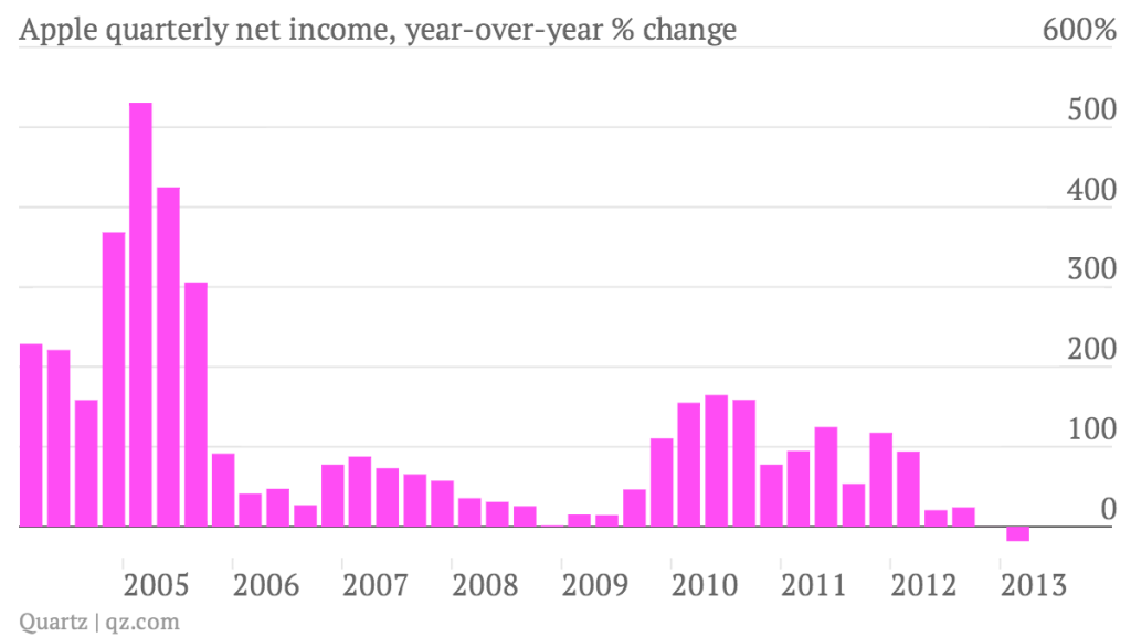 Apple-quarterly-net-income-year-over-year-change_chart (2)
