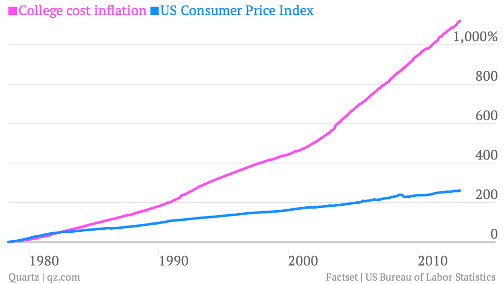 College-cost-inflation-US-Consumer-Price-Index_chart