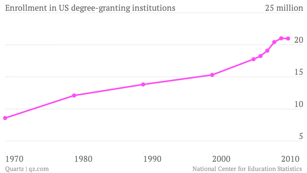 Enrollment-in-US-degree-granting-institutions_chart